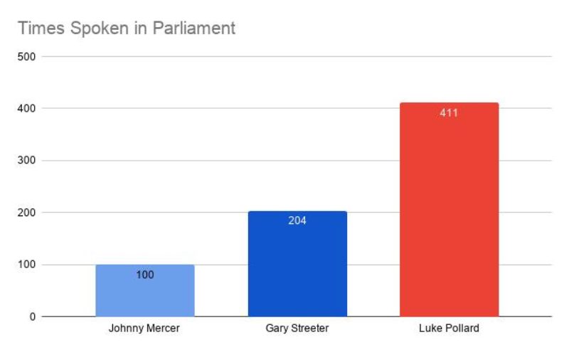 Times spoken in parliament