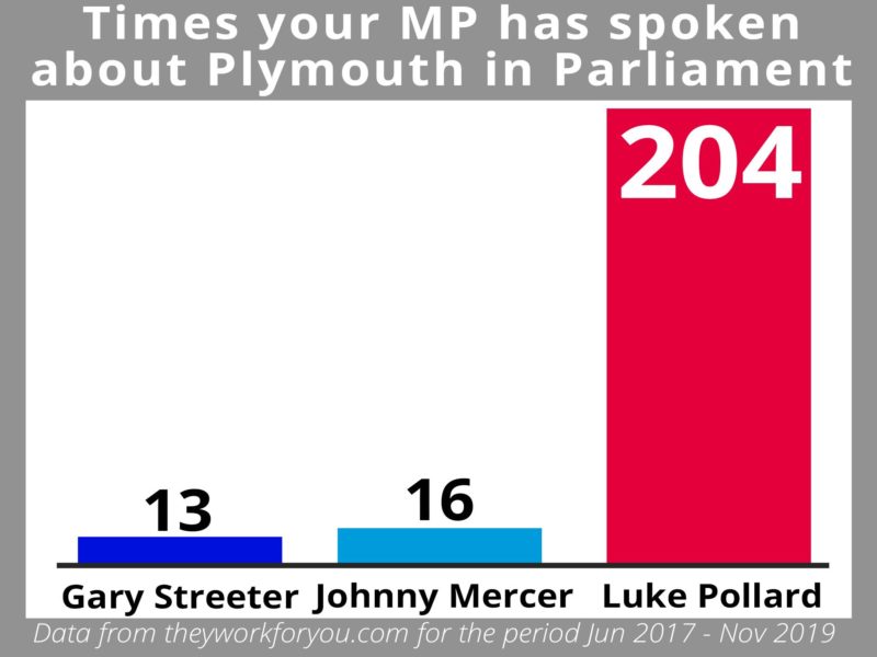 Times spoken about Plymouth in Parliament