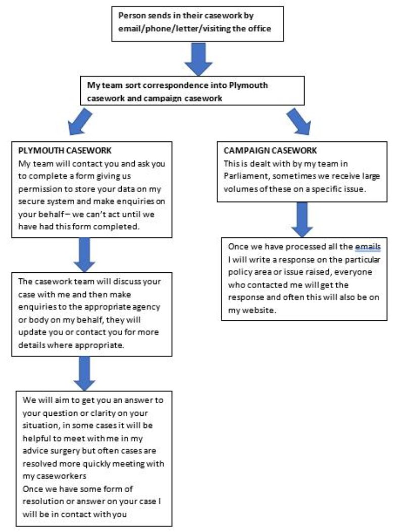 What to expect when you get in touch