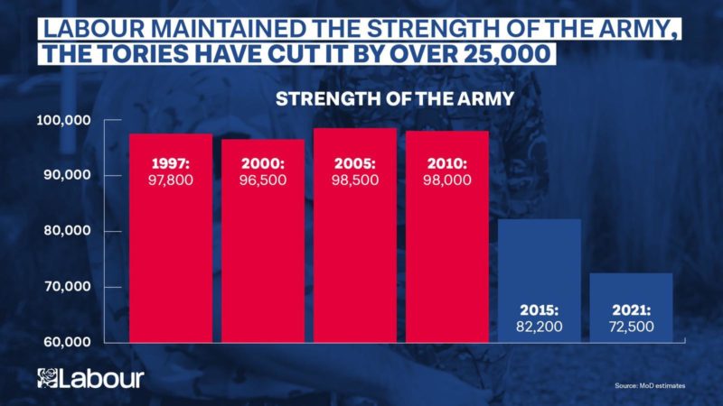 The Tories have shrunk the Army to 72,500 soldiers – its lowest level since 1714.